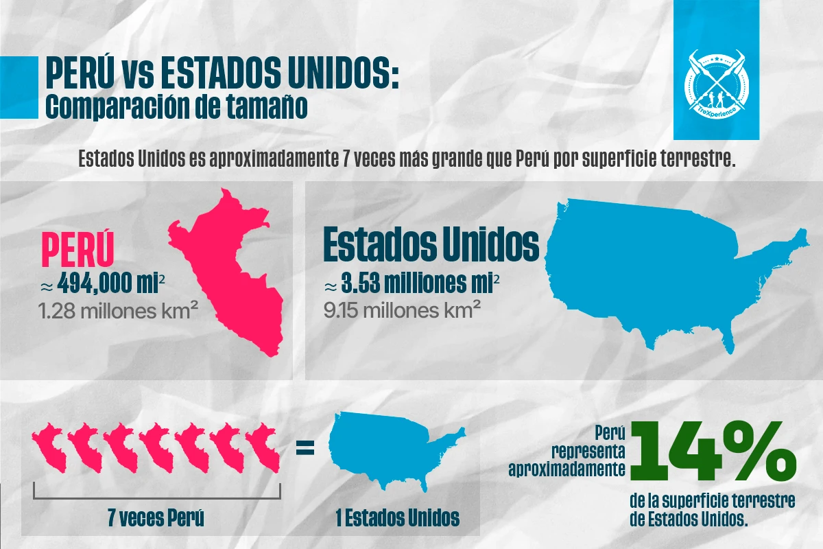 Perú vs. Estados Unidos: mapa comparativo de superficie territorial