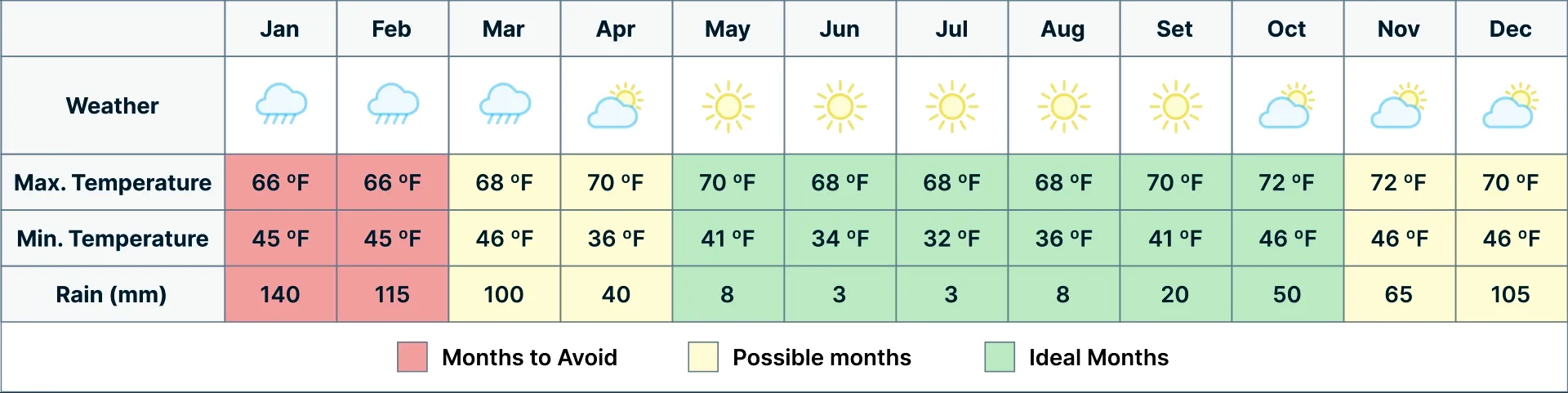 Cusco temperature weather by month | TreXperience