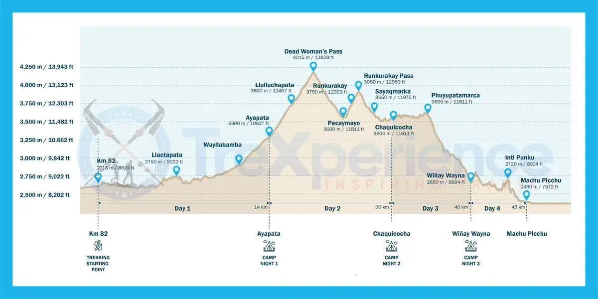 inca trail altitude map | TreXperience inca trail altitude map | TreXperience
