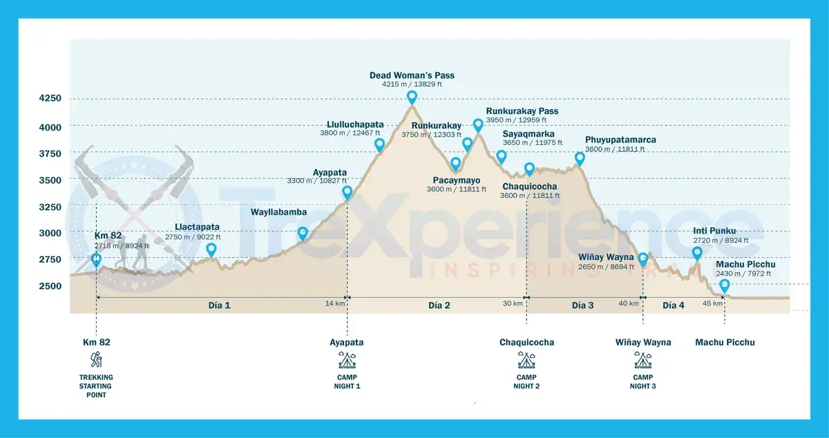 mapa altitud camino inca | TreXperience mapa altitud camino inca | TreXperience