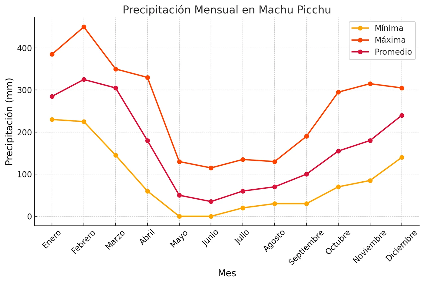 Lluvias en Machu Picchu durante el año | TreXperience