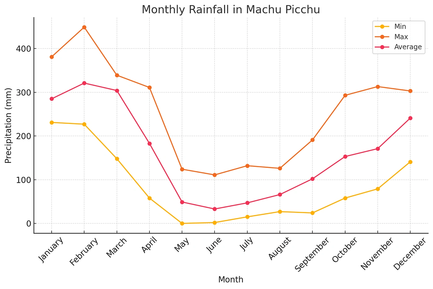 Monthly rainfall in Machu Picchu | TreXperience