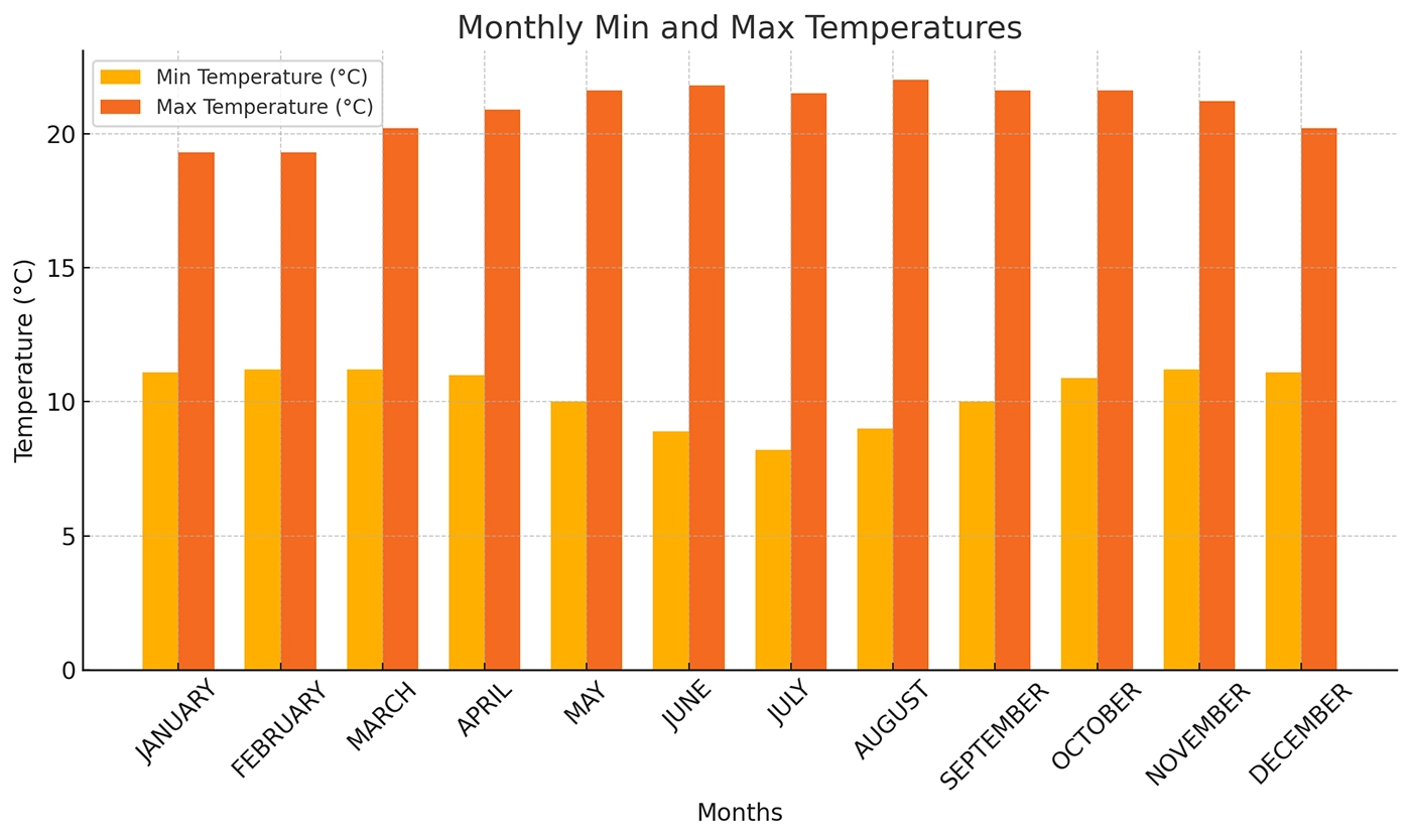 Monthly temperatures in Machu Picchu | TreXperience