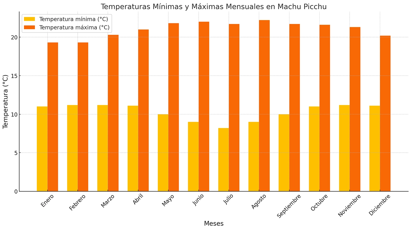Temperatura en Machu Picchu por mes | TreXperience