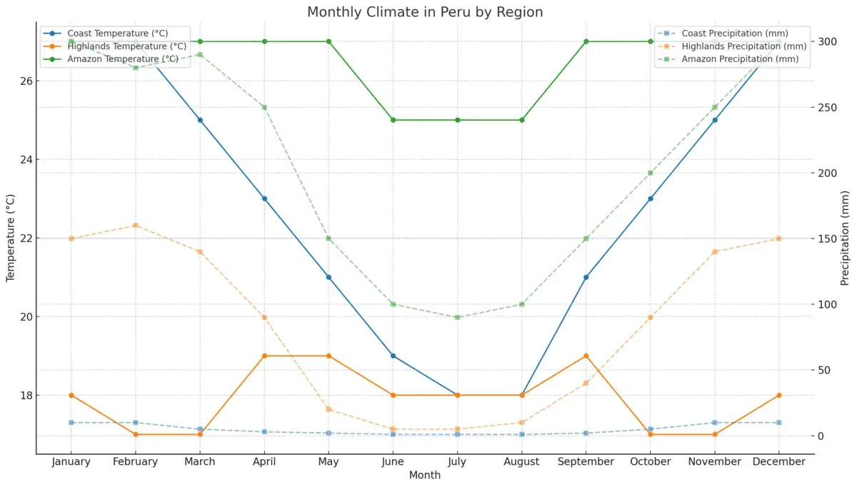 Best time to visit Peru by month | TreXperience Best time to visit Peru by month | TreXperience