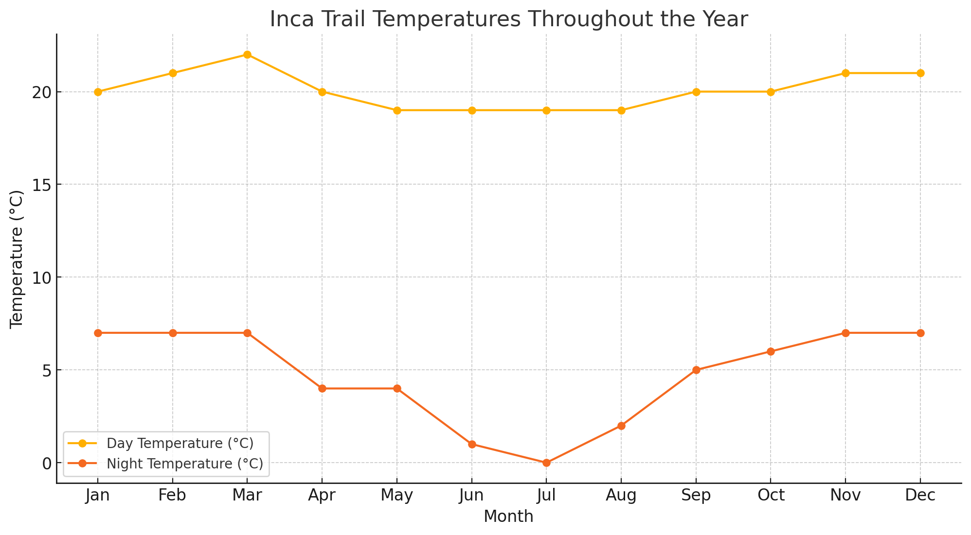 Inca Trail temperatures throughout the year | TreXperience