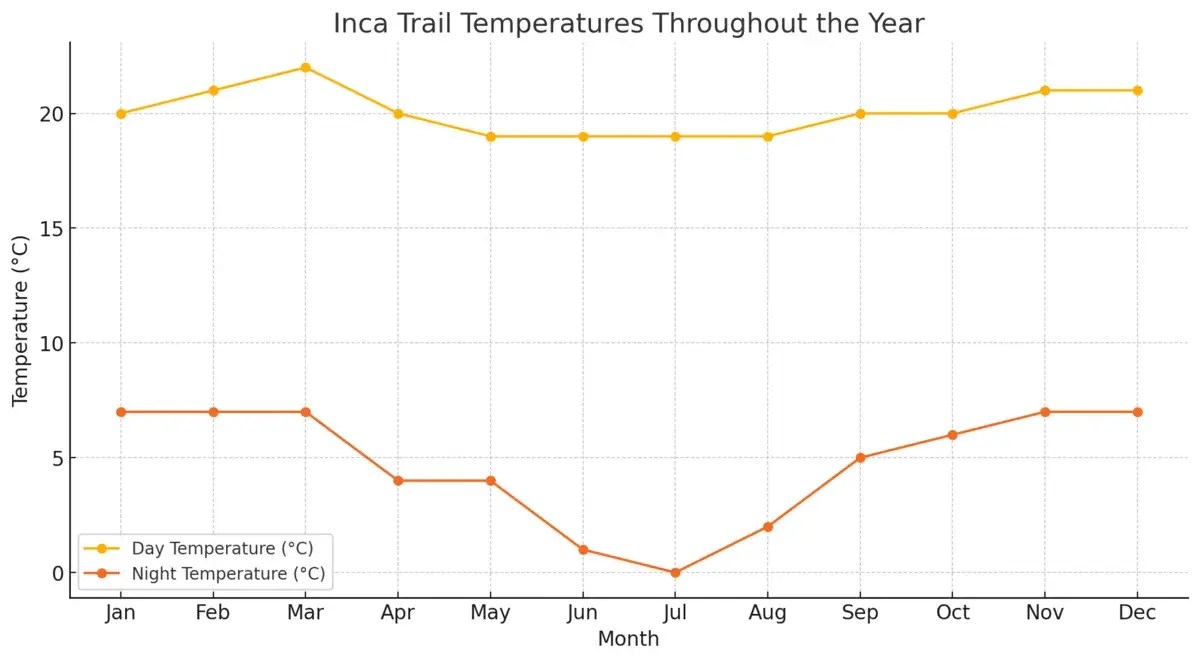 Temperatura en el Camino Inca durante el año