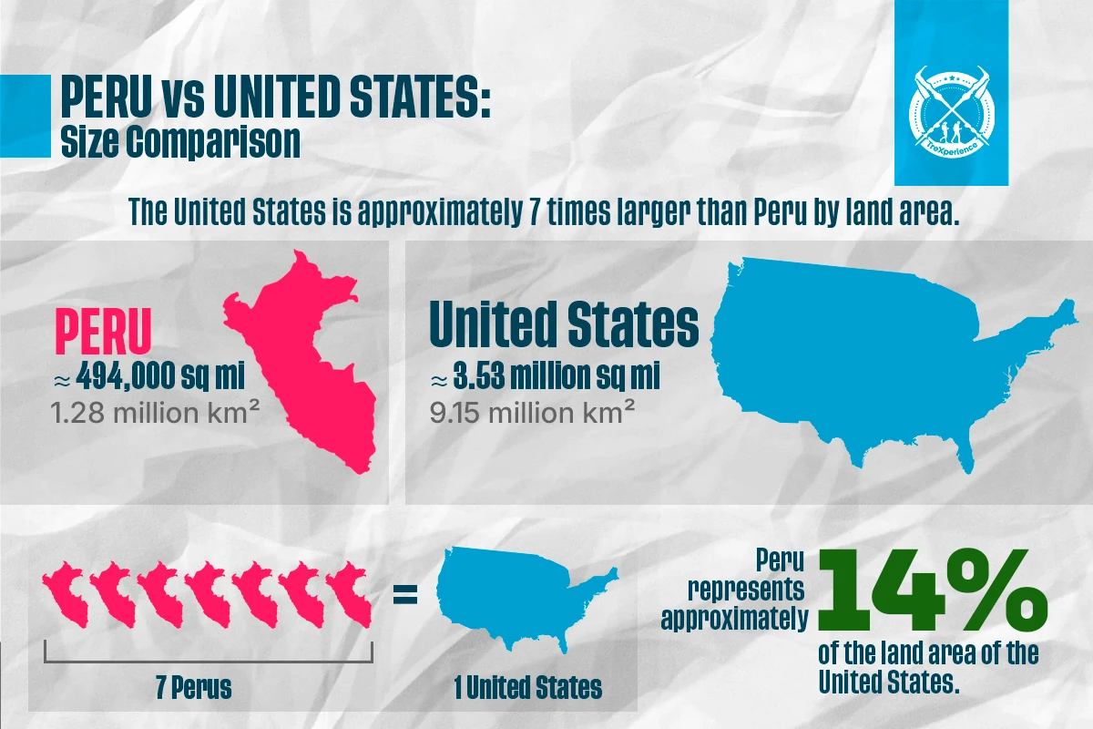 Peru vs America: Land area Comparison Map